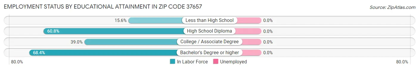 Employment Status by Educational Attainment in Zip Code 37657