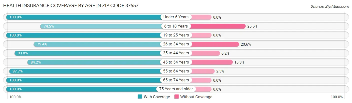 Health Insurance Coverage by Age in Zip Code 37657