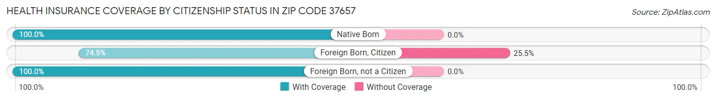 Health Insurance Coverage by Citizenship Status in Zip Code 37657