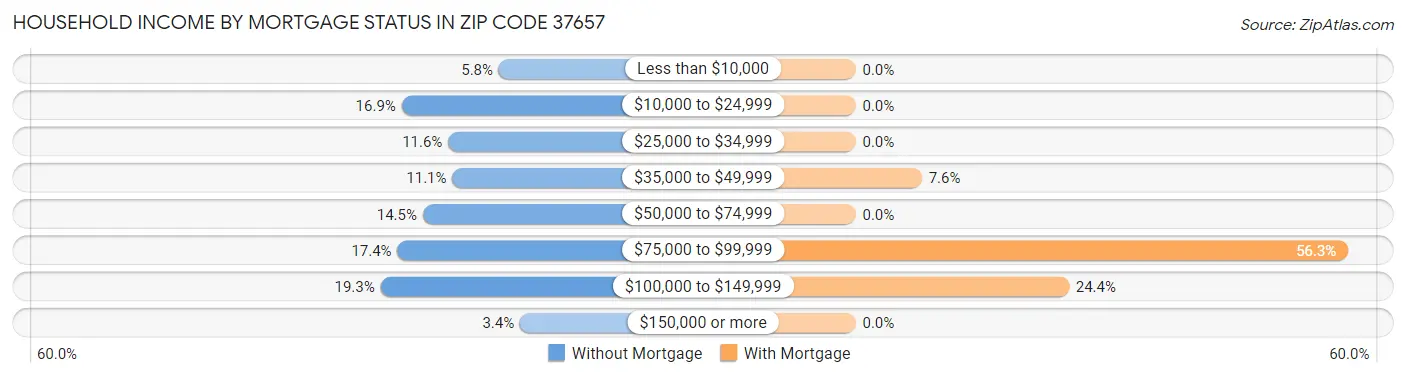 Household Income by Mortgage Status in Zip Code 37657