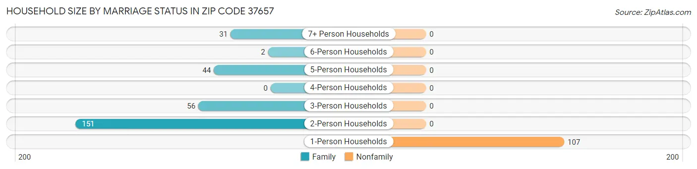 Household Size by Marriage Status in Zip Code 37657