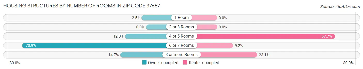 Housing Structures by Number of Rooms in Zip Code 37657