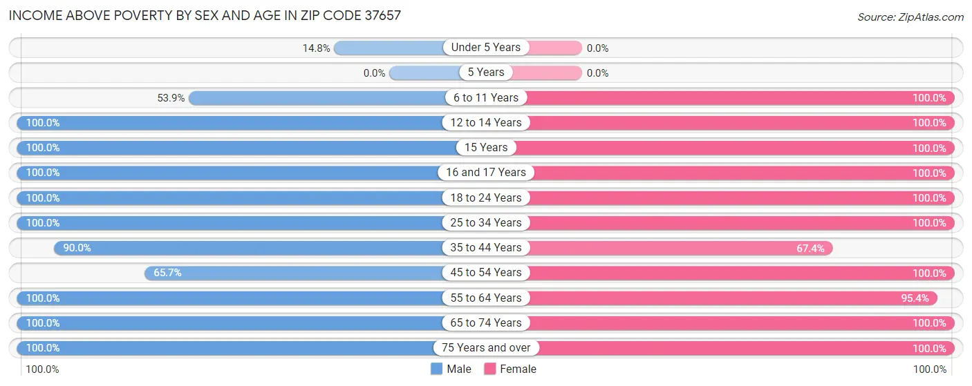 Income Above Poverty by Sex and Age in Zip Code 37657