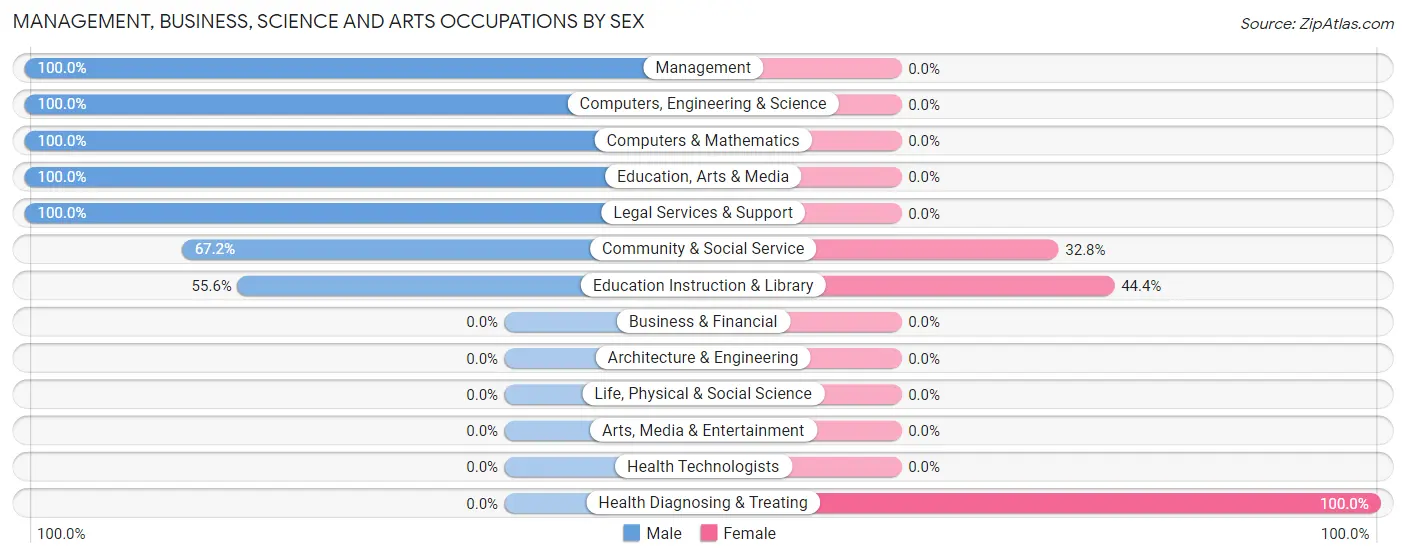 Management, Business, Science and Arts Occupations by Sex in Zip Code 37657