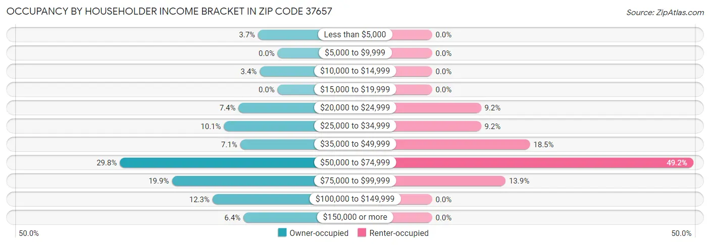 Occupancy by Householder Income Bracket in Zip Code 37657