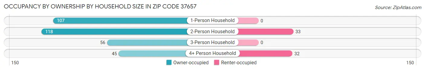 Occupancy by Ownership by Household Size in Zip Code 37657