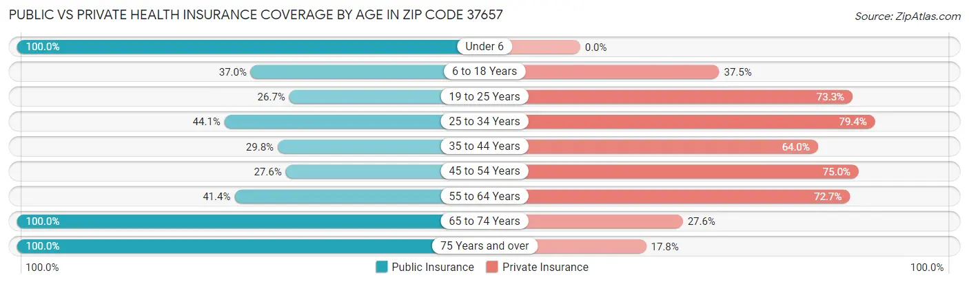 Public vs Private Health Insurance Coverage by Age in Zip Code 37657