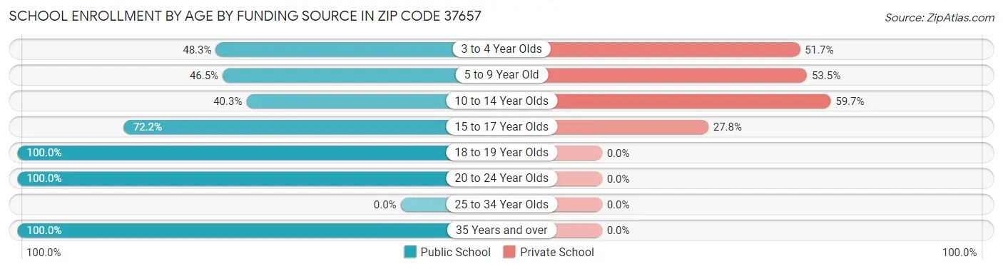 School Enrollment by Age by Funding Source in Zip Code 37657