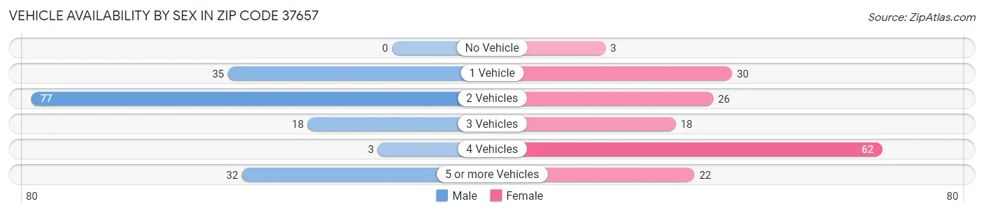 Vehicle Availability by Sex in Zip Code 37657