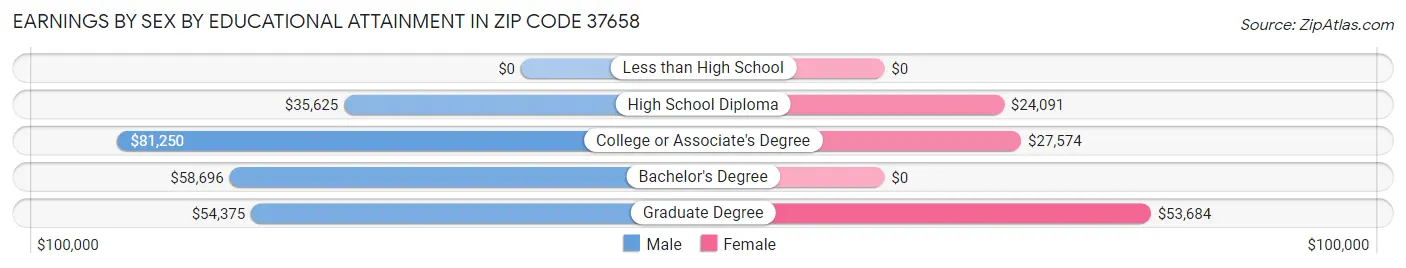 Earnings by Sex by Educational Attainment in Zip Code 37658
