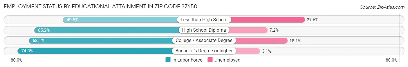 Employment Status by Educational Attainment in Zip Code 37658