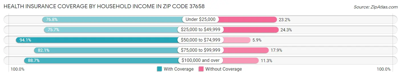 Health Insurance Coverage by Household Income in Zip Code 37658