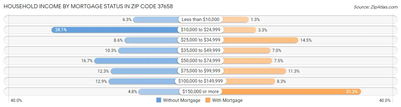 Household Income by Mortgage Status in Zip Code 37658