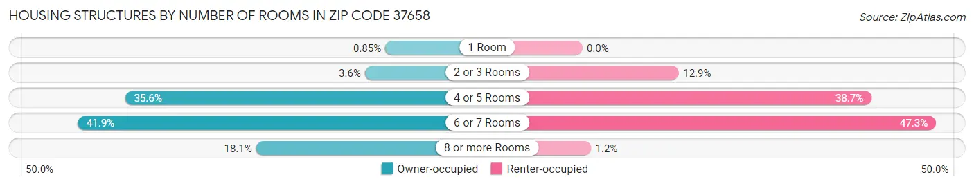 Housing Structures by Number of Rooms in Zip Code 37658