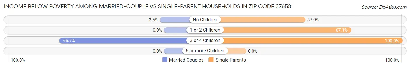 Income Below Poverty Among Married-Couple vs Single-Parent Households in Zip Code 37658