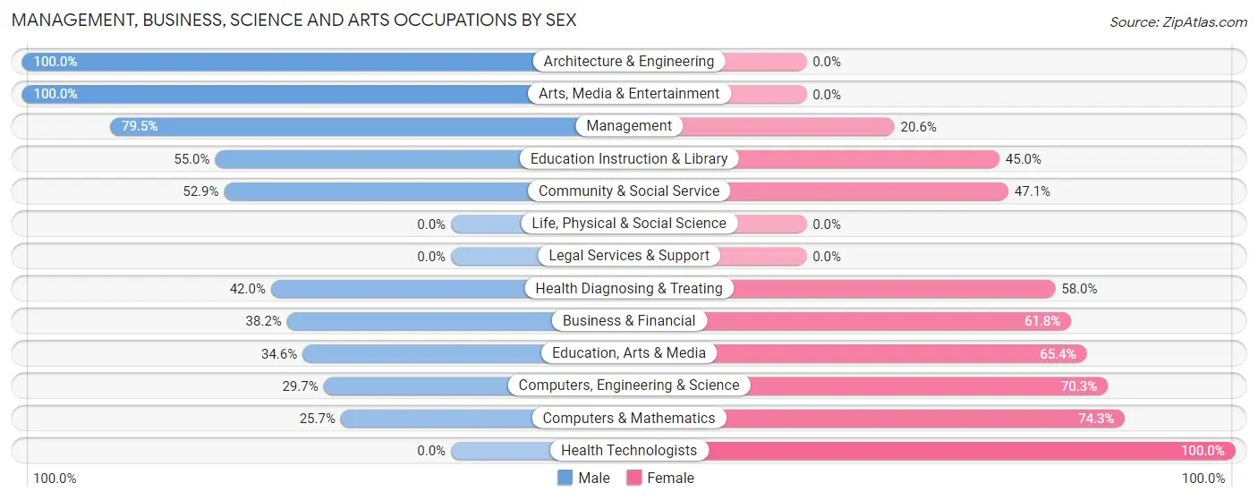 Management, Business, Science and Arts Occupations by Sex in Zip Code 37658