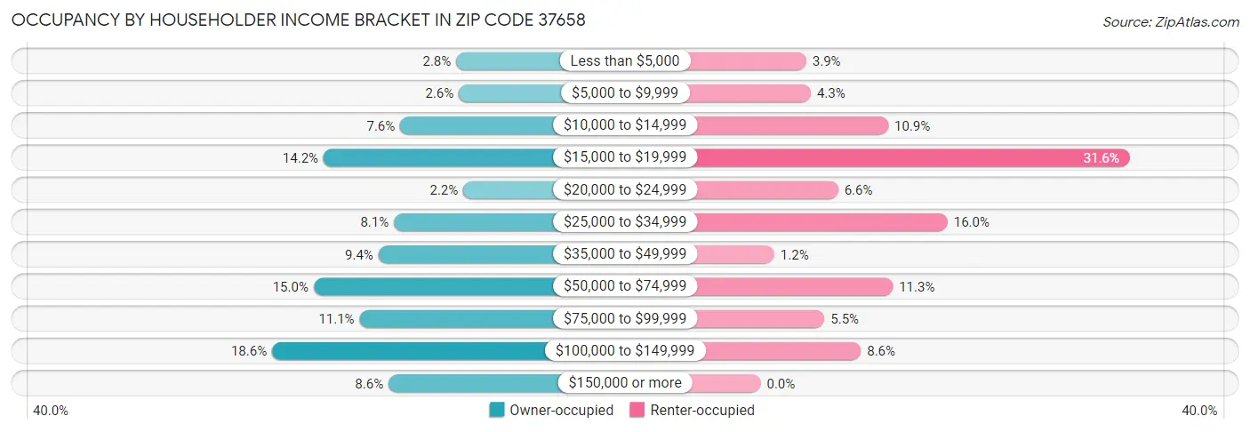 Occupancy by Householder Income Bracket in Zip Code 37658