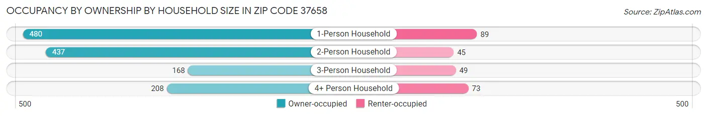 Occupancy by Ownership by Household Size in Zip Code 37658