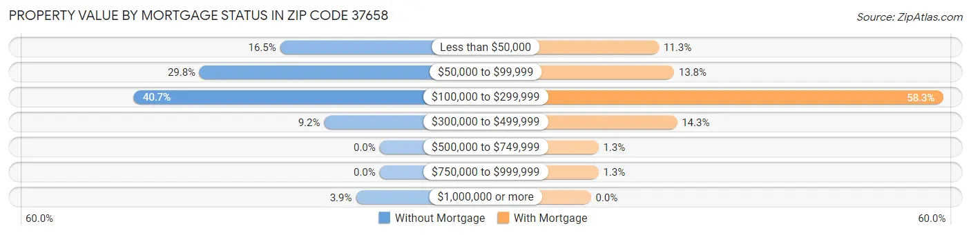 Property Value by Mortgage Status in Zip Code 37658