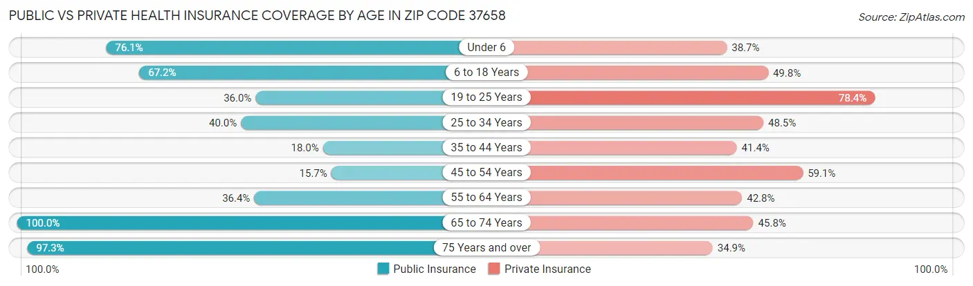 Public vs Private Health Insurance Coverage by Age in Zip Code 37658