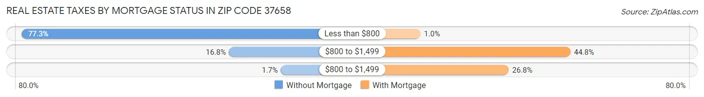 Real Estate Taxes by Mortgage Status in Zip Code 37658