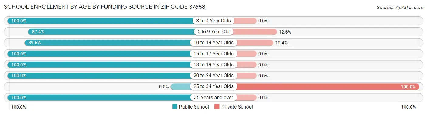 School Enrollment by Age by Funding Source in Zip Code 37658