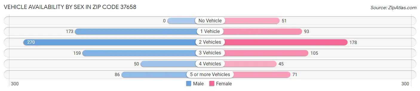 Vehicle Availability by Sex in Zip Code 37658
