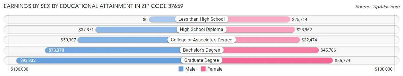 Earnings by Sex by Educational Attainment in Zip Code 37659