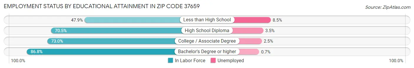 Employment Status by Educational Attainment in Zip Code 37659