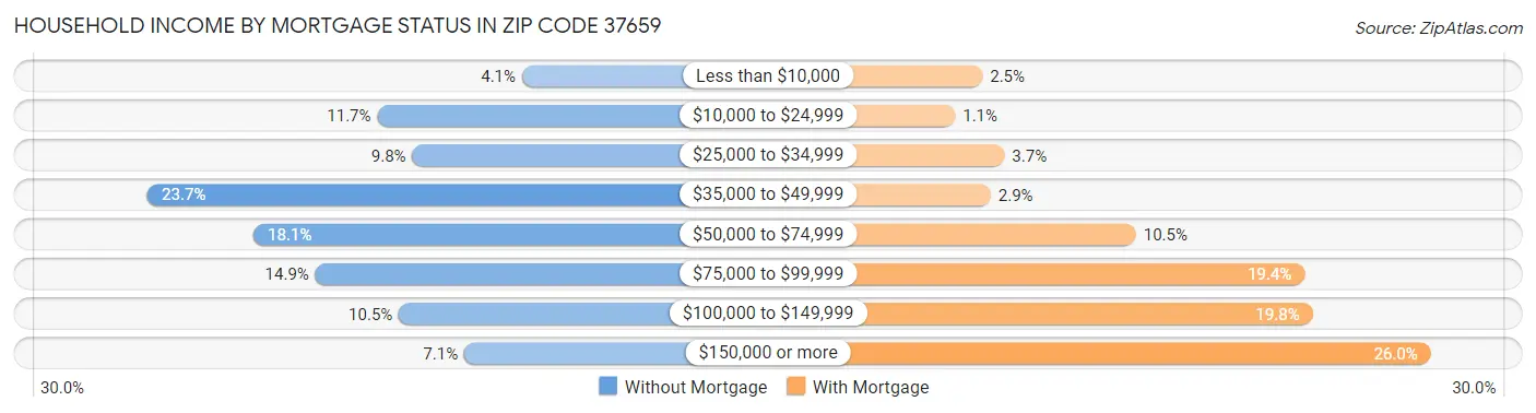 Household Income by Mortgage Status in Zip Code 37659