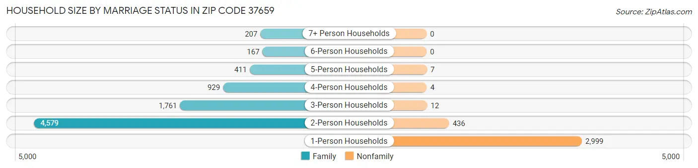 Household Size by Marriage Status in Zip Code 37659