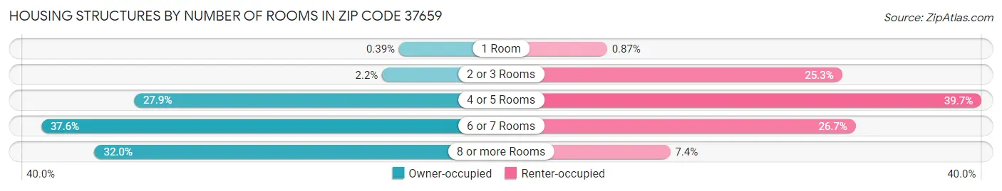 Housing Structures by Number of Rooms in Zip Code 37659