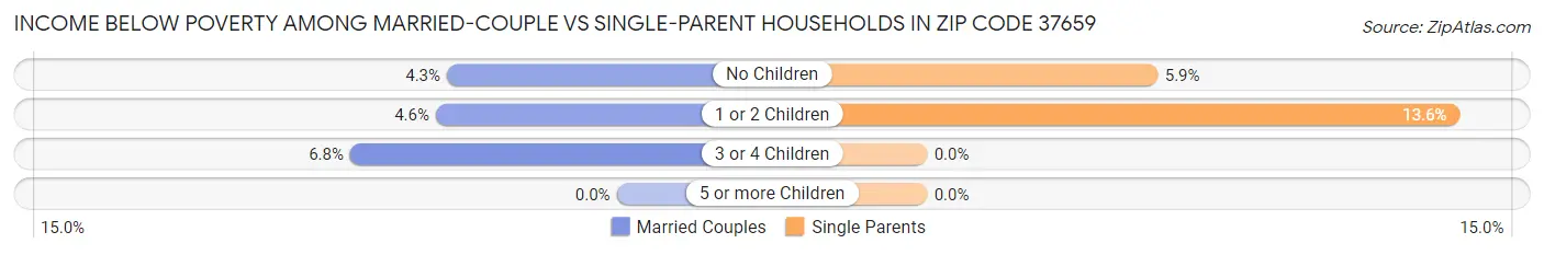 Income Below Poverty Among Married-Couple vs Single-Parent Households in Zip Code 37659