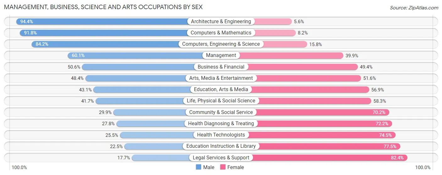 Management, Business, Science and Arts Occupations by Sex in Zip Code 37659