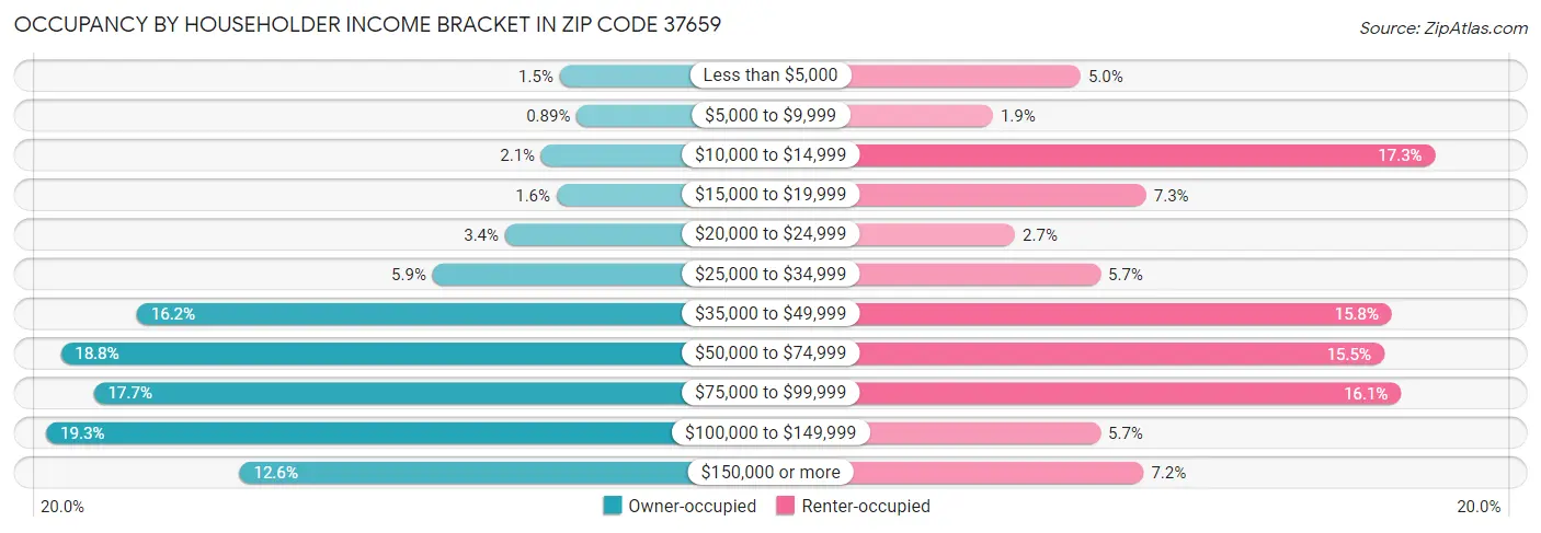 Occupancy by Householder Income Bracket in Zip Code 37659