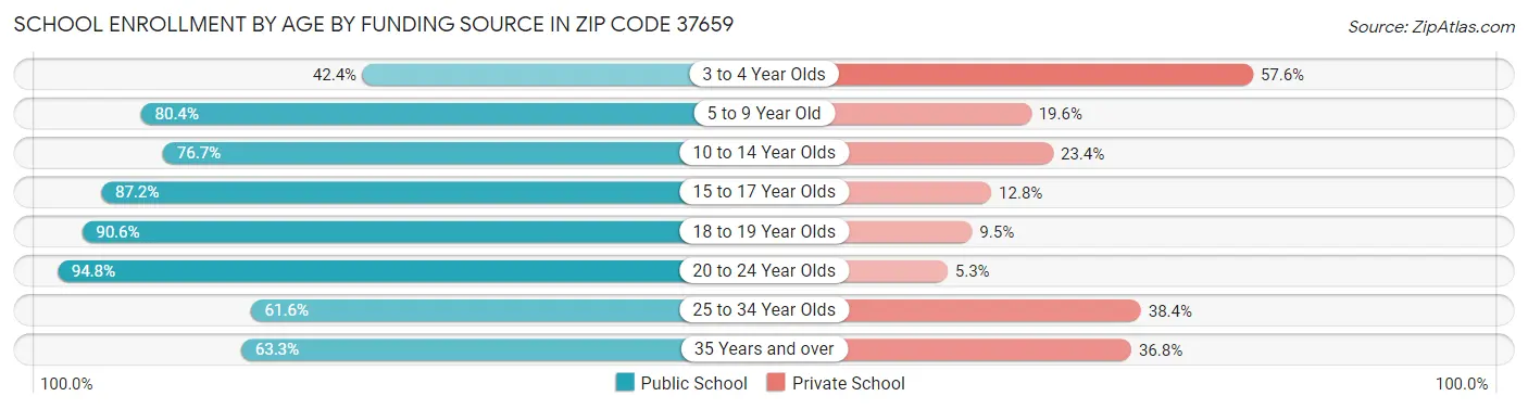 School Enrollment by Age by Funding Source in Zip Code 37659