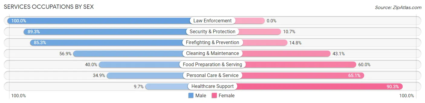 Services Occupations by Sex in Zip Code 37659
