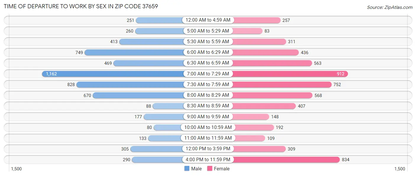 Time of Departure to Work by Sex in Zip Code 37659