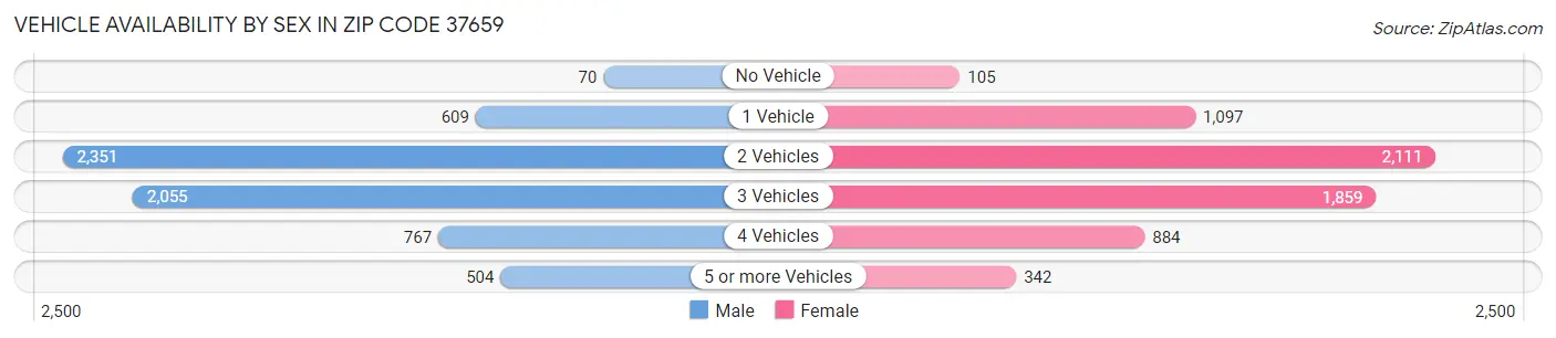 Vehicle Availability by Sex in Zip Code 37659