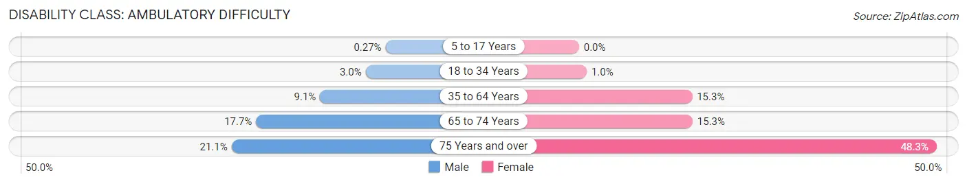 Disability in Zip Code 37660: <span>Ambulatory Difficulty</span>