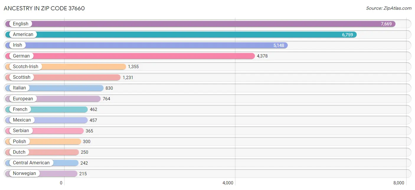 Ancestry in Zip Code 37660