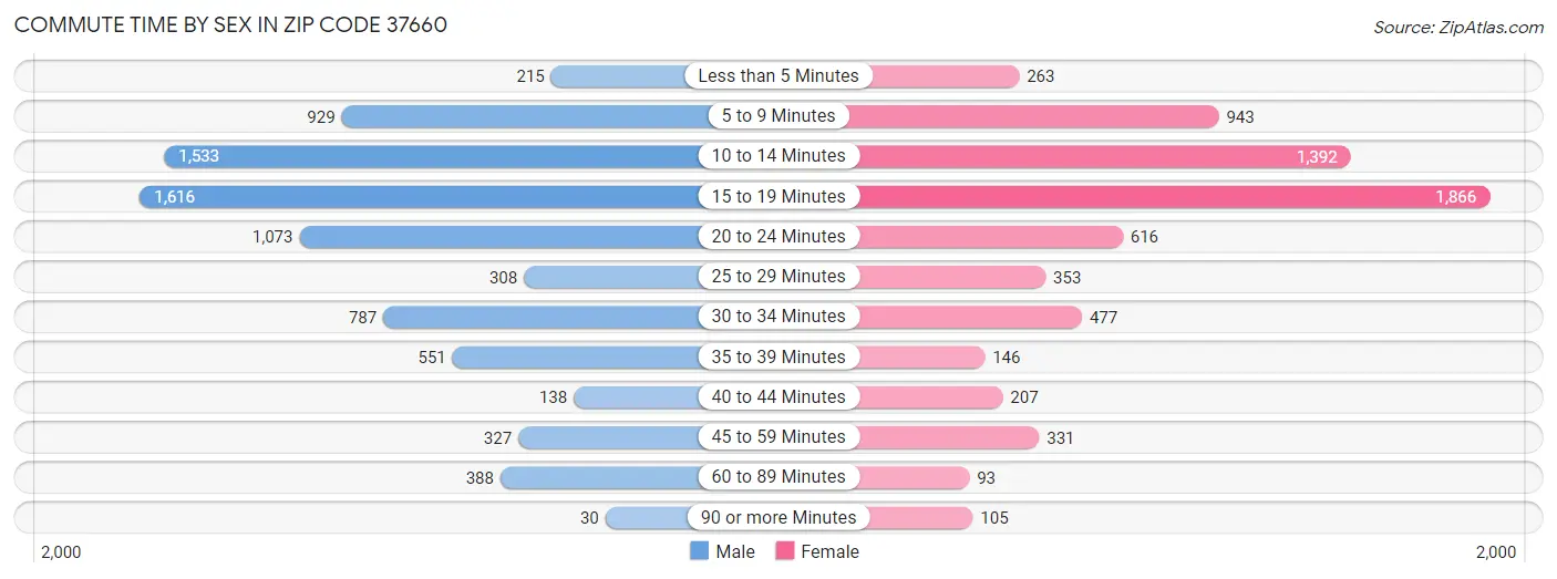 Commute Time by Sex in Zip Code 37660