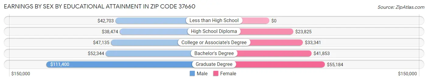 Earnings by Sex by Educational Attainment in Zip Code 37660