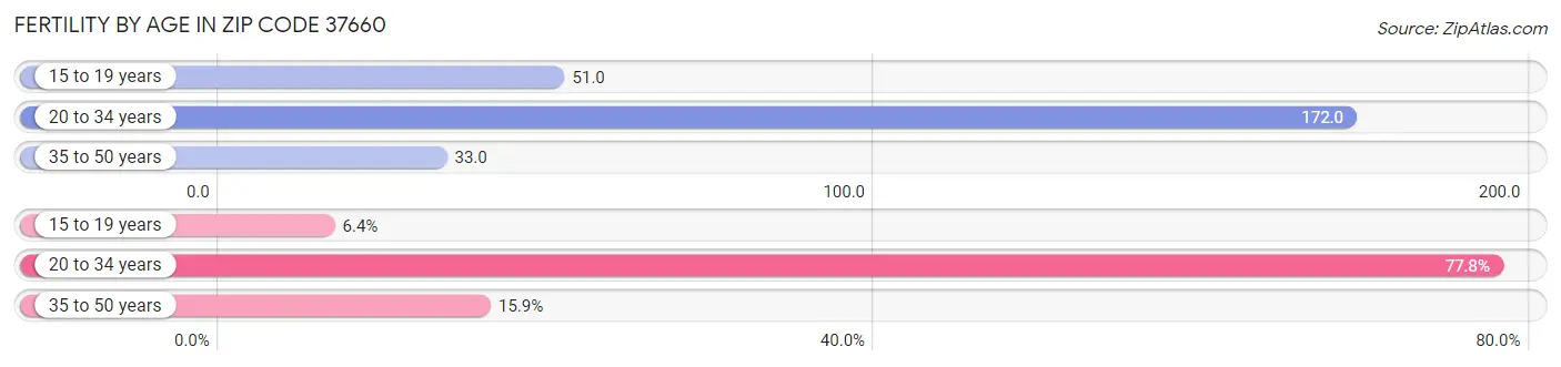 Female Fertility by Age in Zip Code 37660