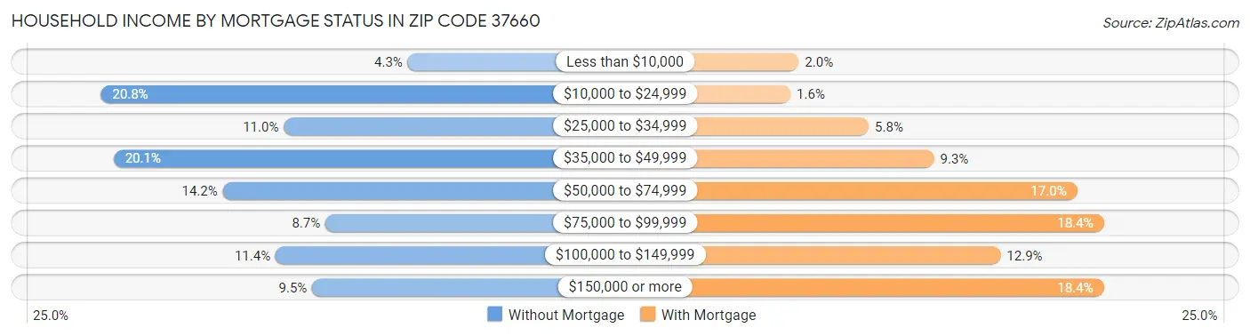 Household Income by Mortgage Status in Zip Code 37660