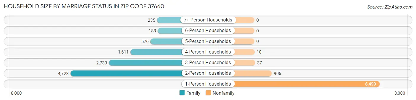 Household Size by Marriage Status in Zip Code 37660