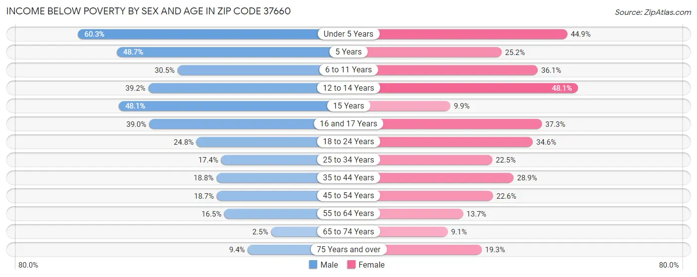 Income Below Poverty by Sex and Age in Zip Code 37660