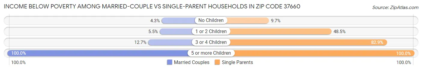 Income Below Poverty Among Married-Couple vs Single-Parent Households in Zip Code 37660