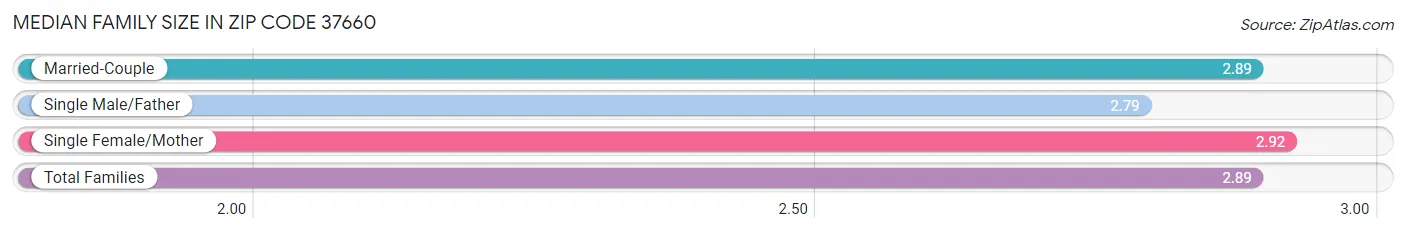 Median Family Size in Zip Code 37660