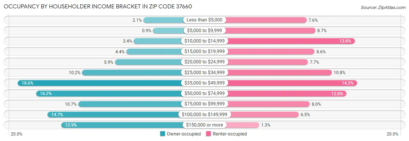 Occupancy by Householder Income Bracket in Zip Code 37660